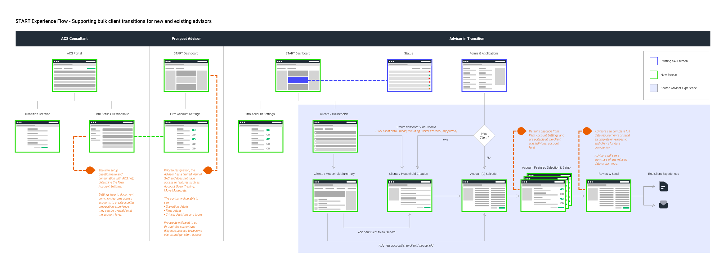 Experience flow diagram showing the journey from ACS Consultant through Prospect Advisor to Advisor in Transition